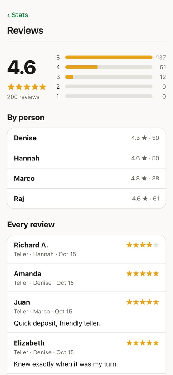 Reviews: stars and comments by banker