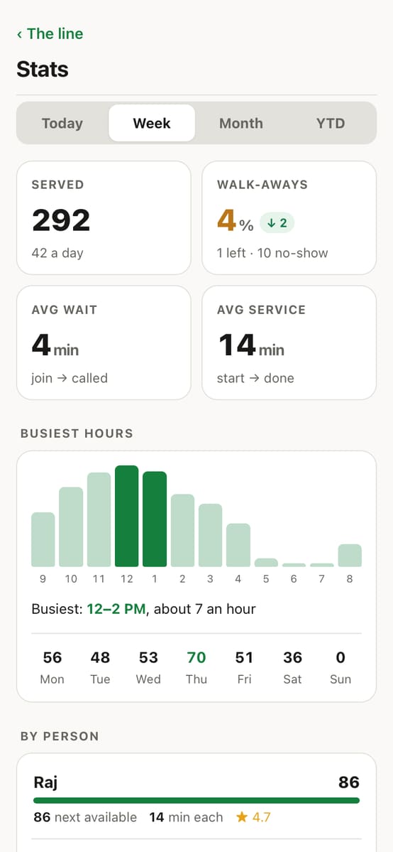 Stats for the week: visits, walk-aways, average wait and busiest hours