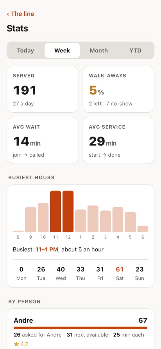 Stats for the week: 191 served, 5% walk-aways, 14 minute average wait, busiest 11 to 1