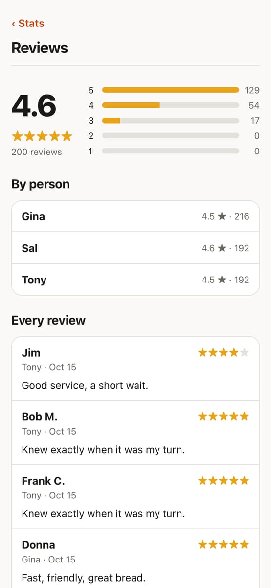 Reviews: stars and comments from customers