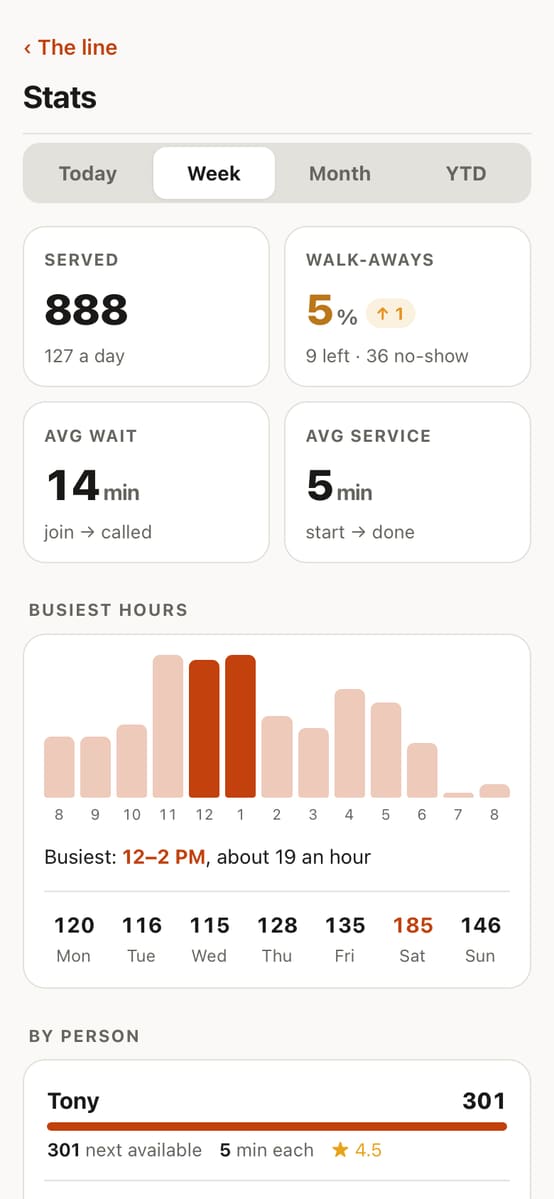 Stats for the week: customers served, walk-aways, average wait and the lunch rush