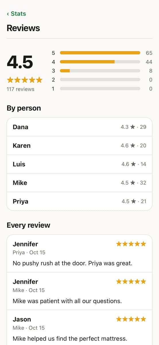 Reviews: stars and comments by associate
