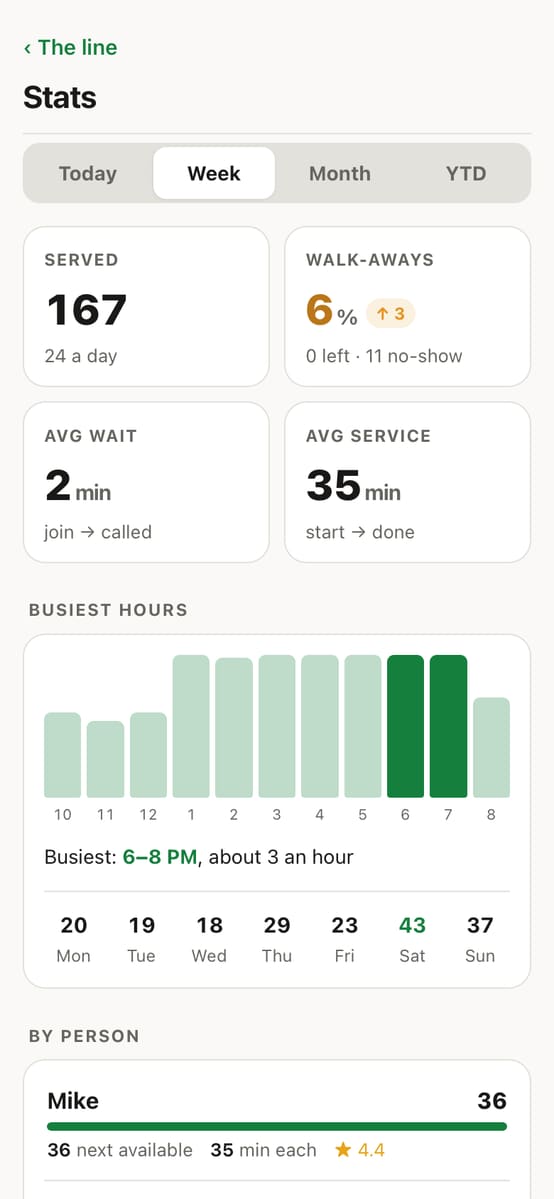 Stats for the week: shoppers served, walk-aways, average wait and busiest hours