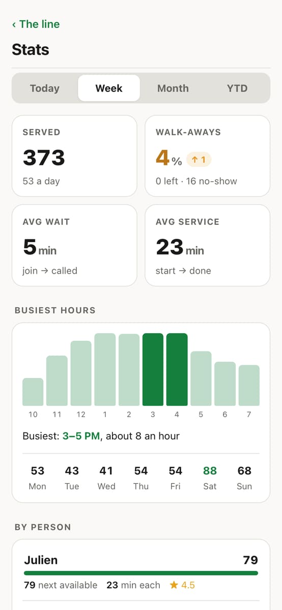 Stats for the week: clients served, walk-aways, average wait and busiest hours