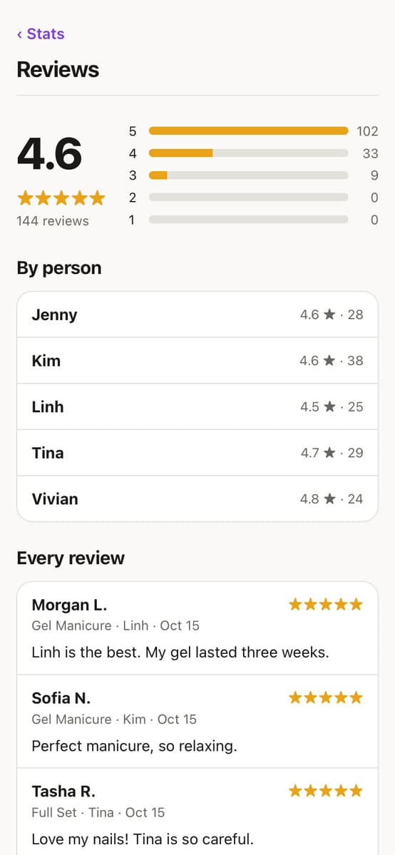 Reviews: 4.6 stars from 144 reviews, by tech