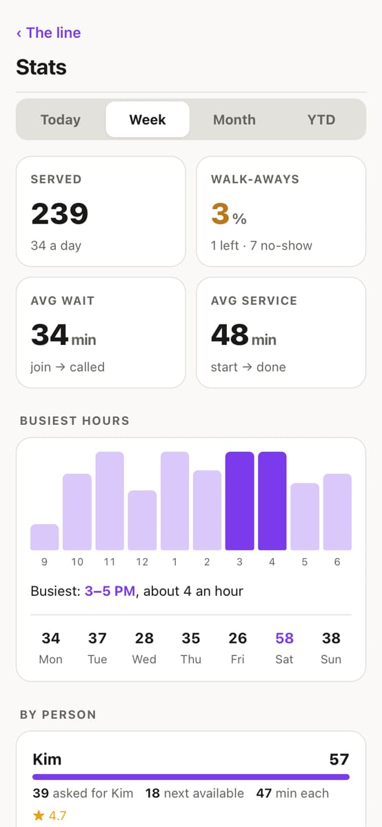 Stats for the week: 239 served, 3% walk-aways, busiest 3 to 5 PM