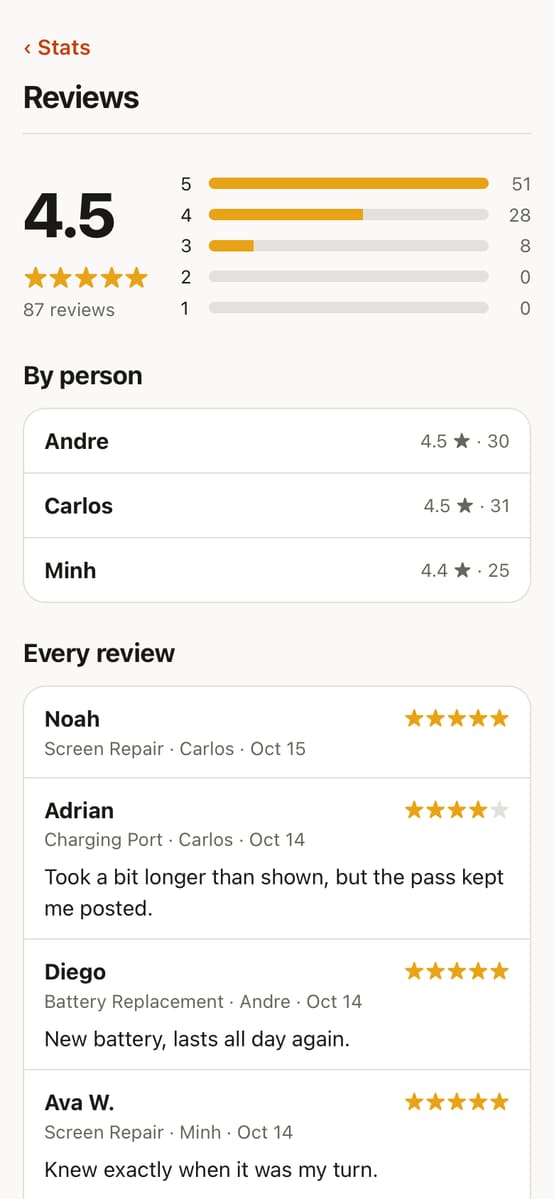 Reviews: stars and comments by tech