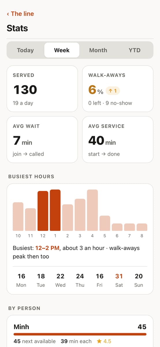 Stats for the week: repairs, walk-aways, average wait and busiest hours