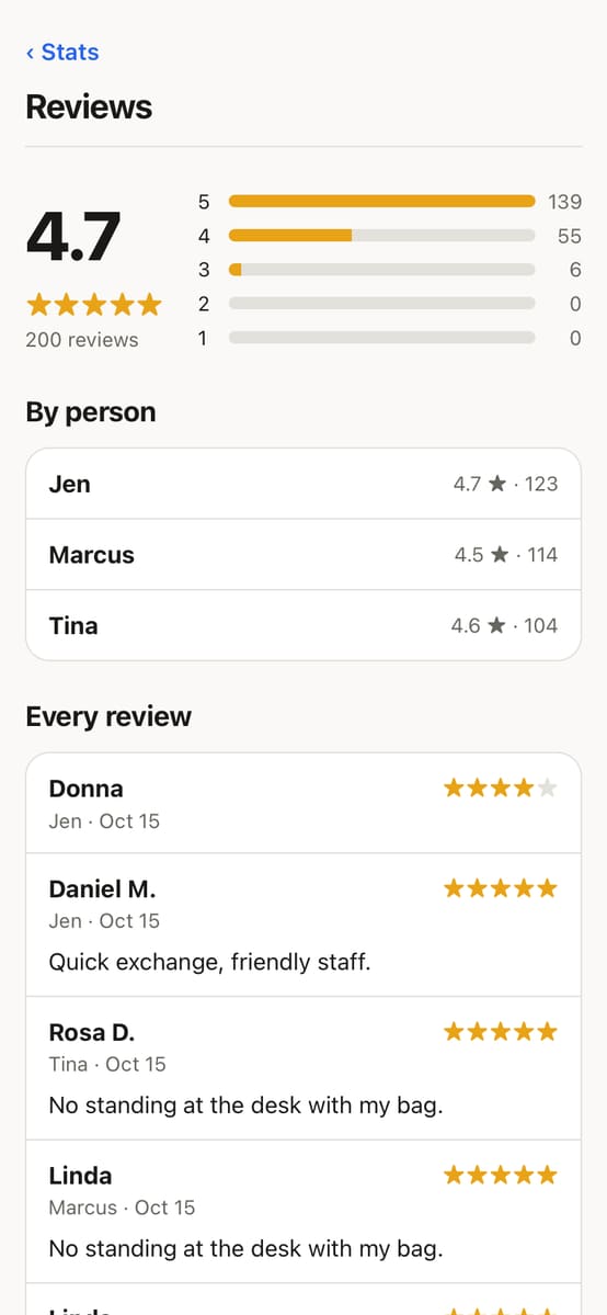 Reviews: stars and comments from customers