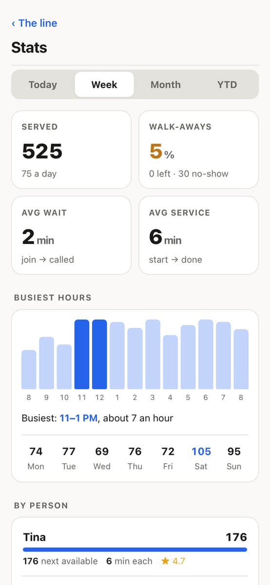 Stats for the week: customers helped, walk-aways, average wait and busiest hours