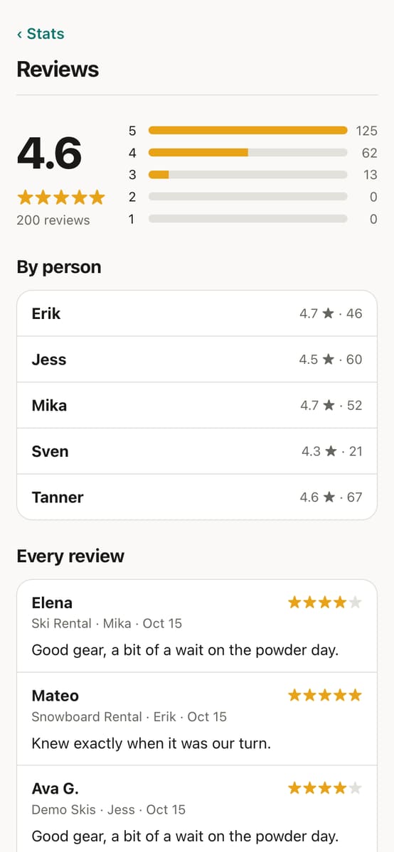 Reviews: stars and comments by tech