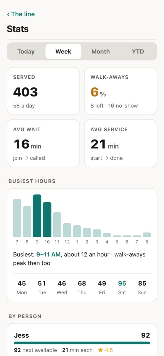 Stats for the week: rentals, walk-aways, average wait and the morning rush