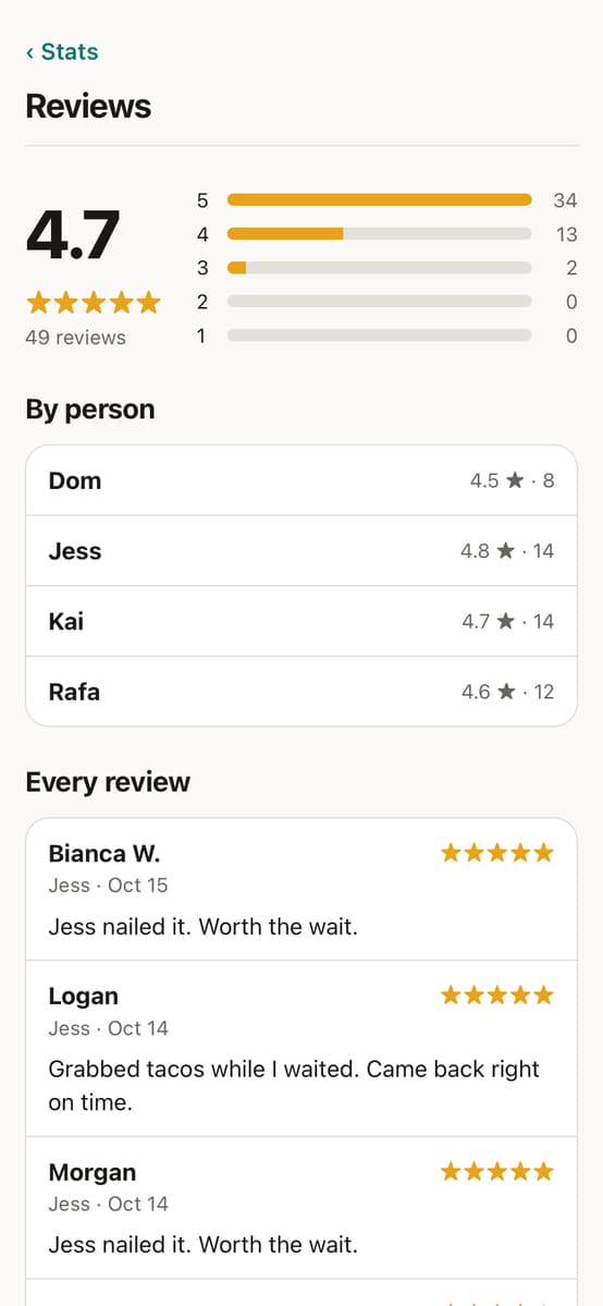 Reviews: stars and comments by artist