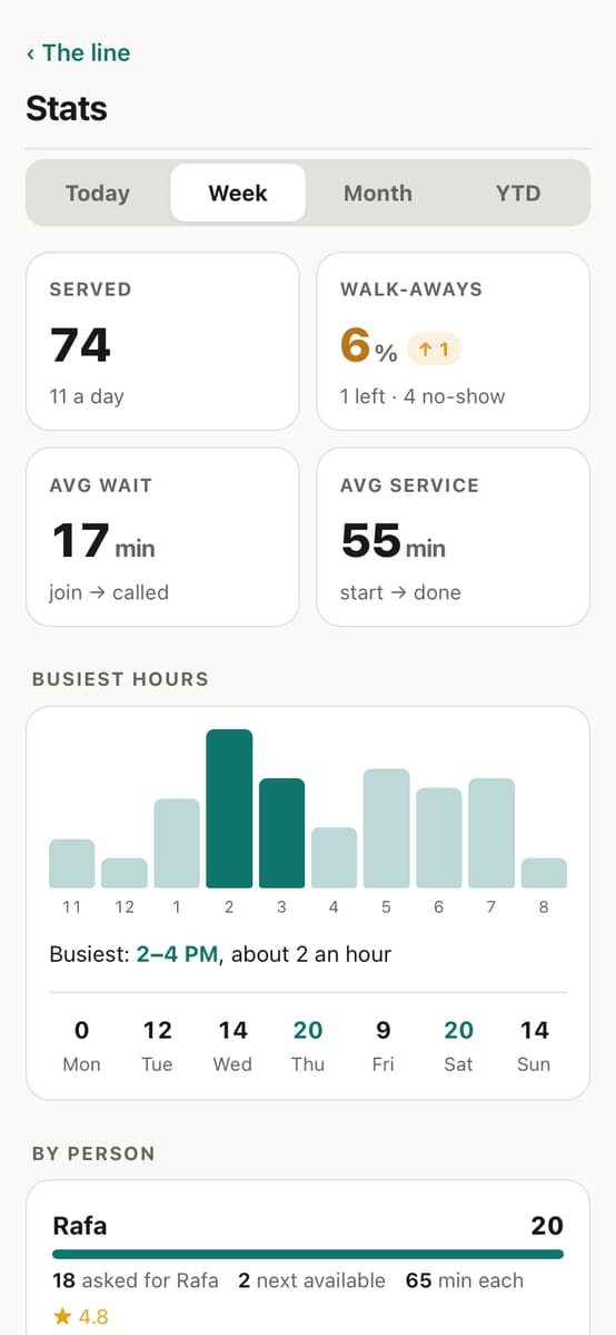 Stats for the week: clients served, walk-aways, average wait and busiest hours