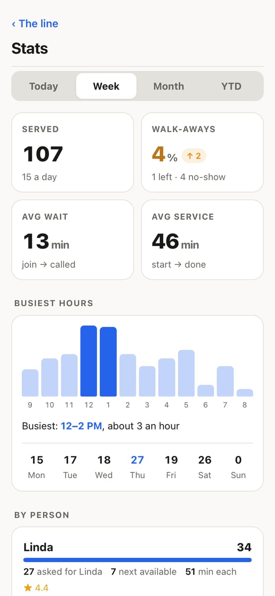 Stats for the week: clients served, walk-aways, average wait and busiest hours