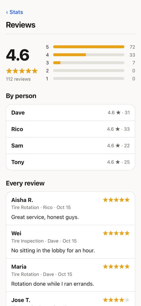 Reviews: stars and comments from customers