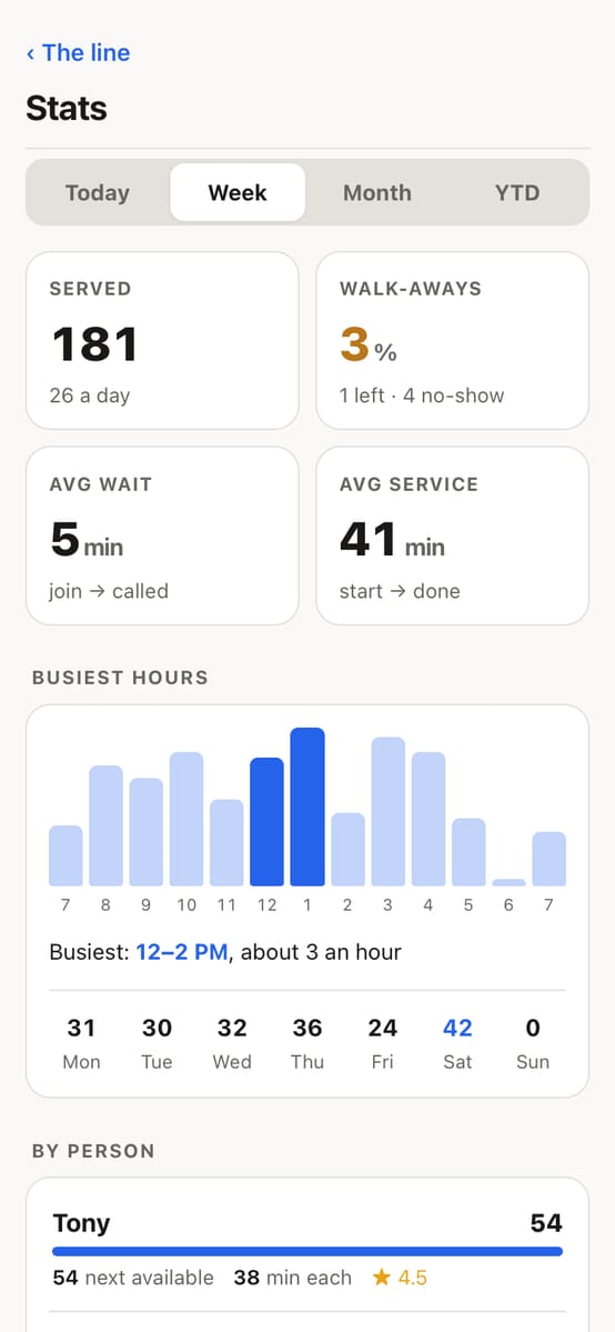 Stats for the week: cars served, walk-aways, average wait and busiest hours
